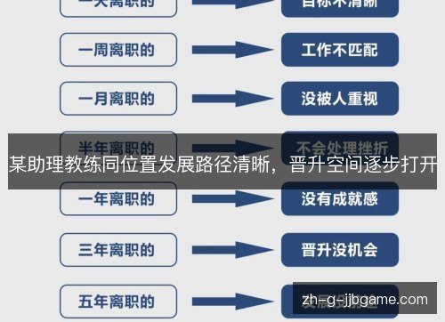 某助理教练同位置发展路径清晰,晋升空间逐步打开 某助理教练同位置发展路径清晰,晋升空间逐步打开